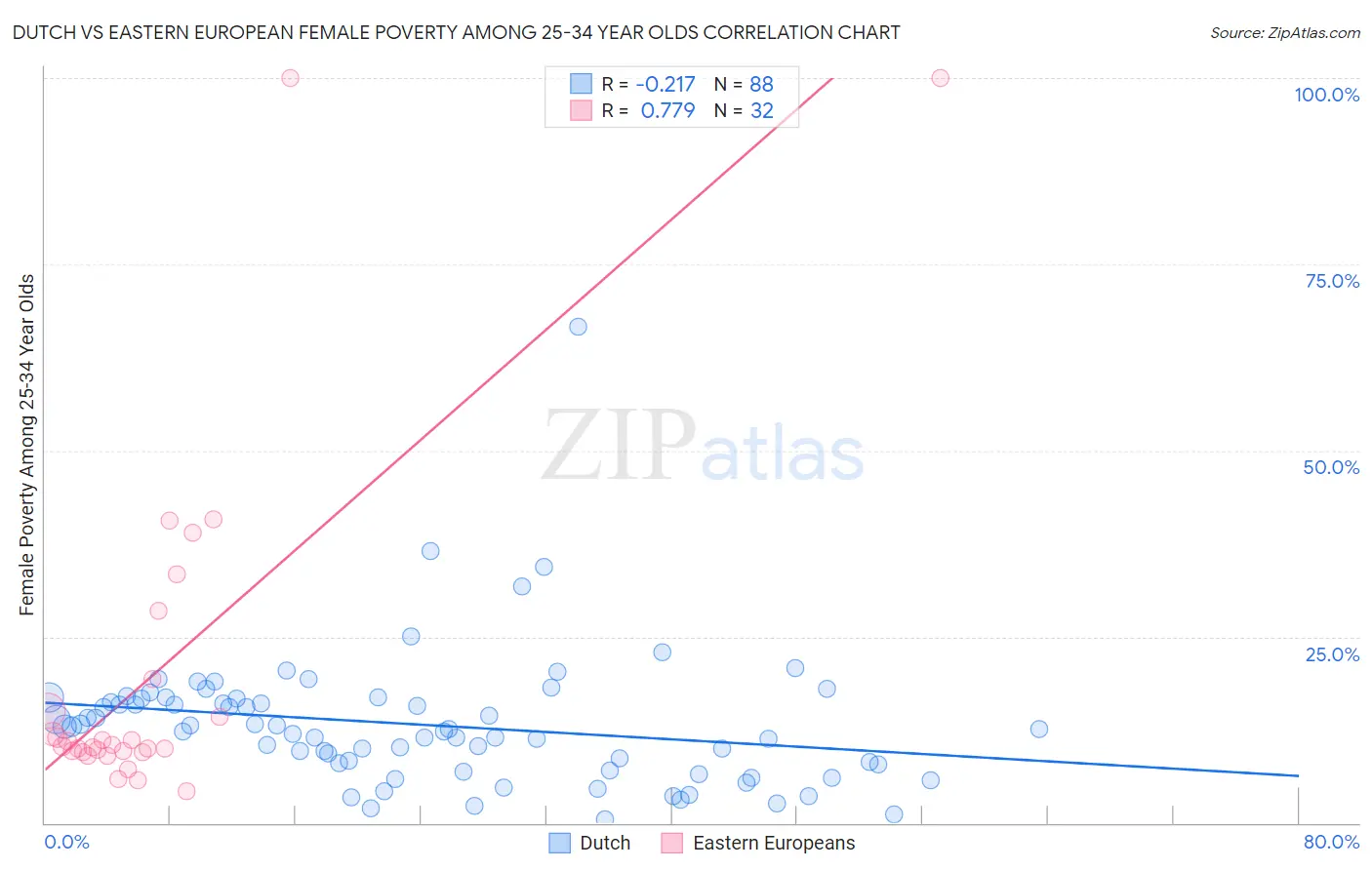 Dutch vs Eastern European Female Poverty Among 25-34 Year Olds