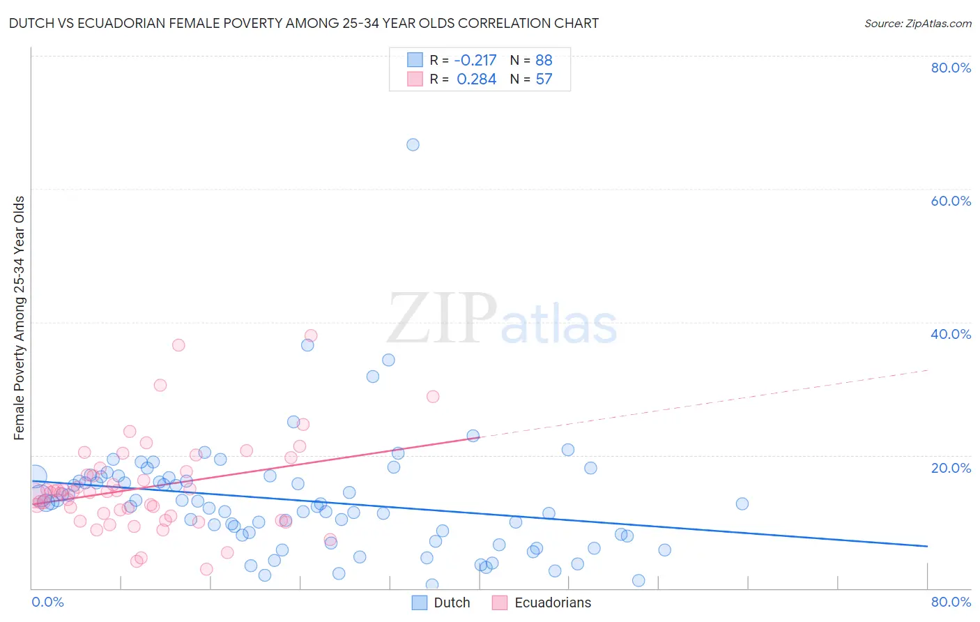 Dutch vs Ecuadorian Female Poverty Among 25-34 Year Olds