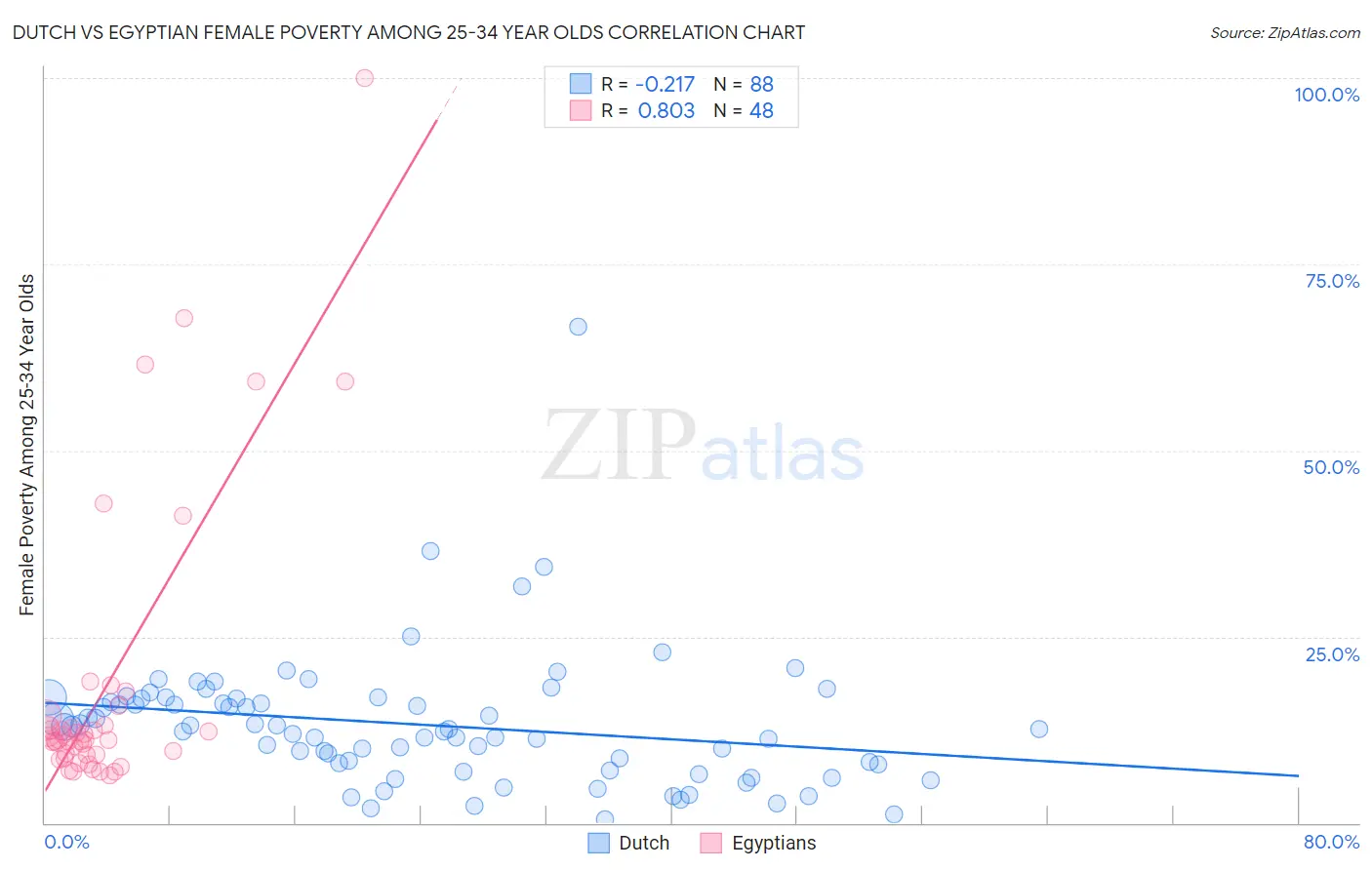 Dutch vs Egyptian Female Poverty Among 25-34 Year Olds