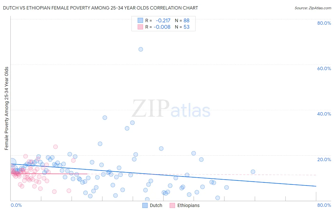 Dutch vs Ethiopian Female Poverty Among 25-34 Year Olds