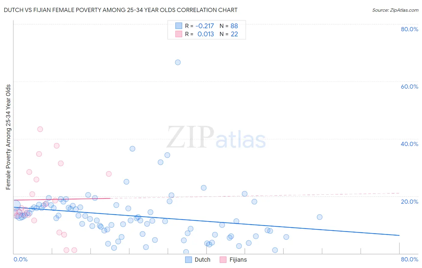 Dutch vs Fijian Female Poverty Among 25-34 Year Olds