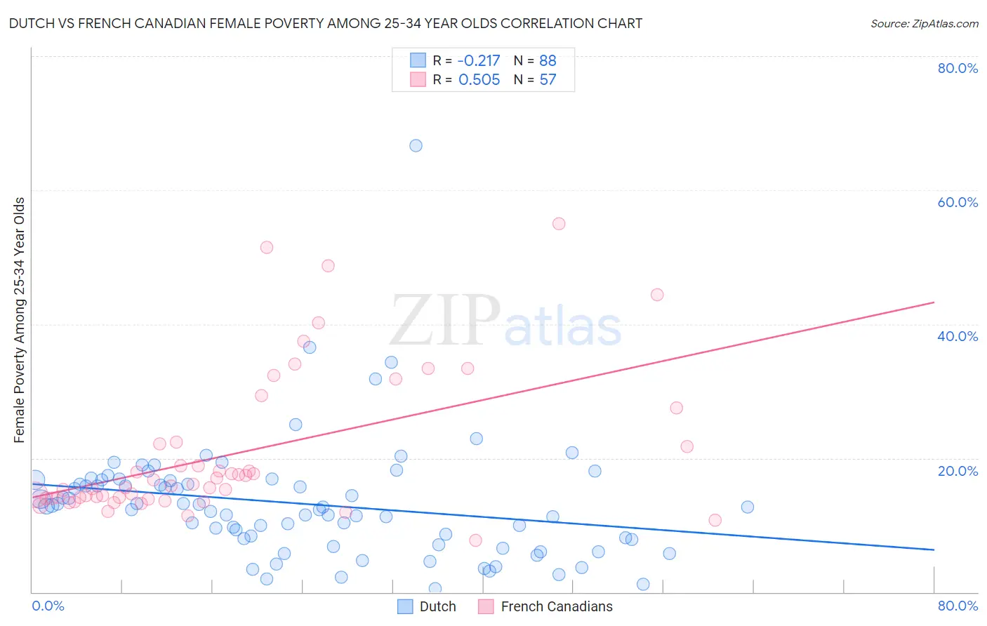 Dutch vs French Canadian Female Poverty Among 25-34 Year Olds