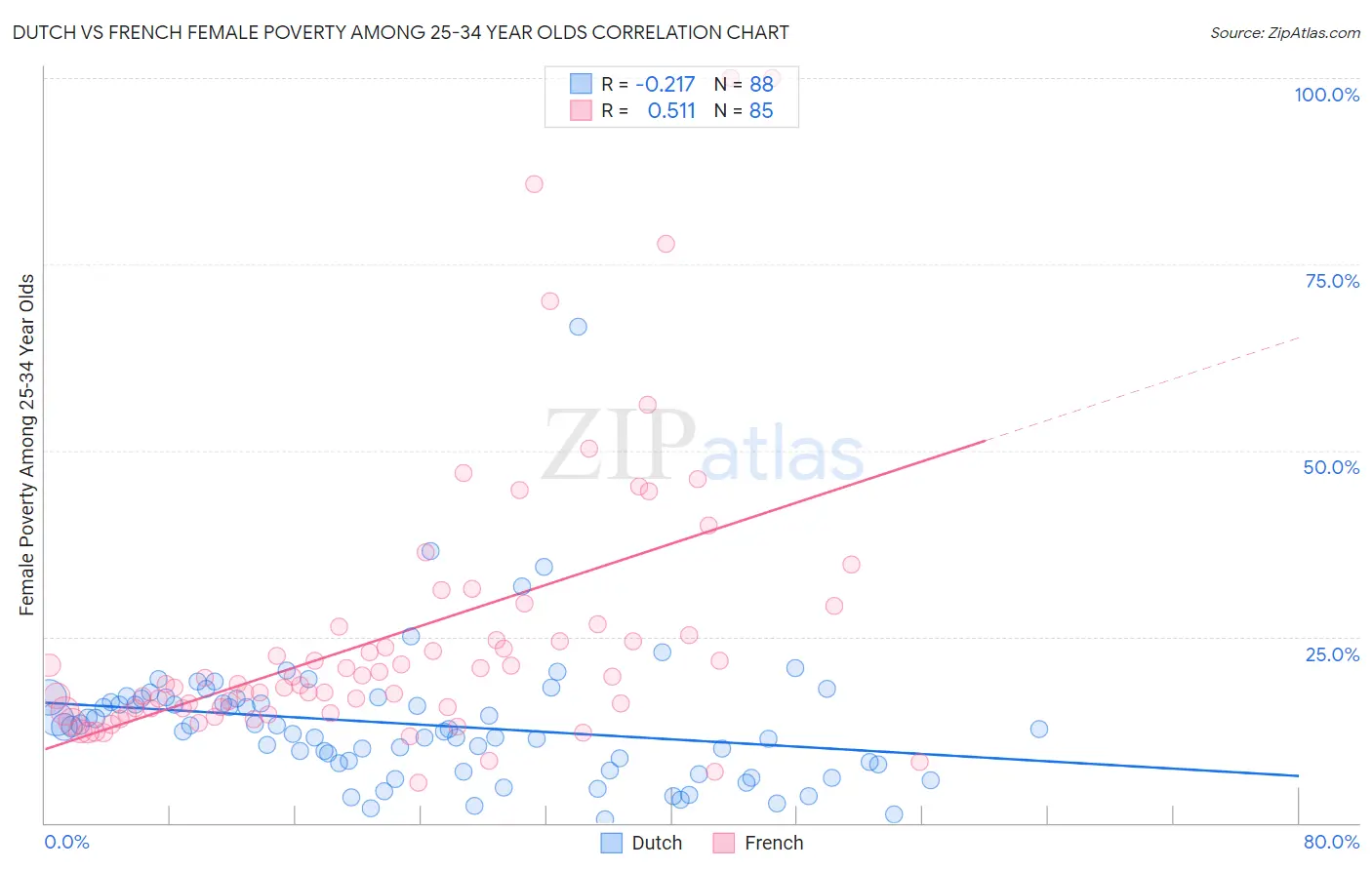 Dutch vs French Female Poverty Among 25-34 Year Olds