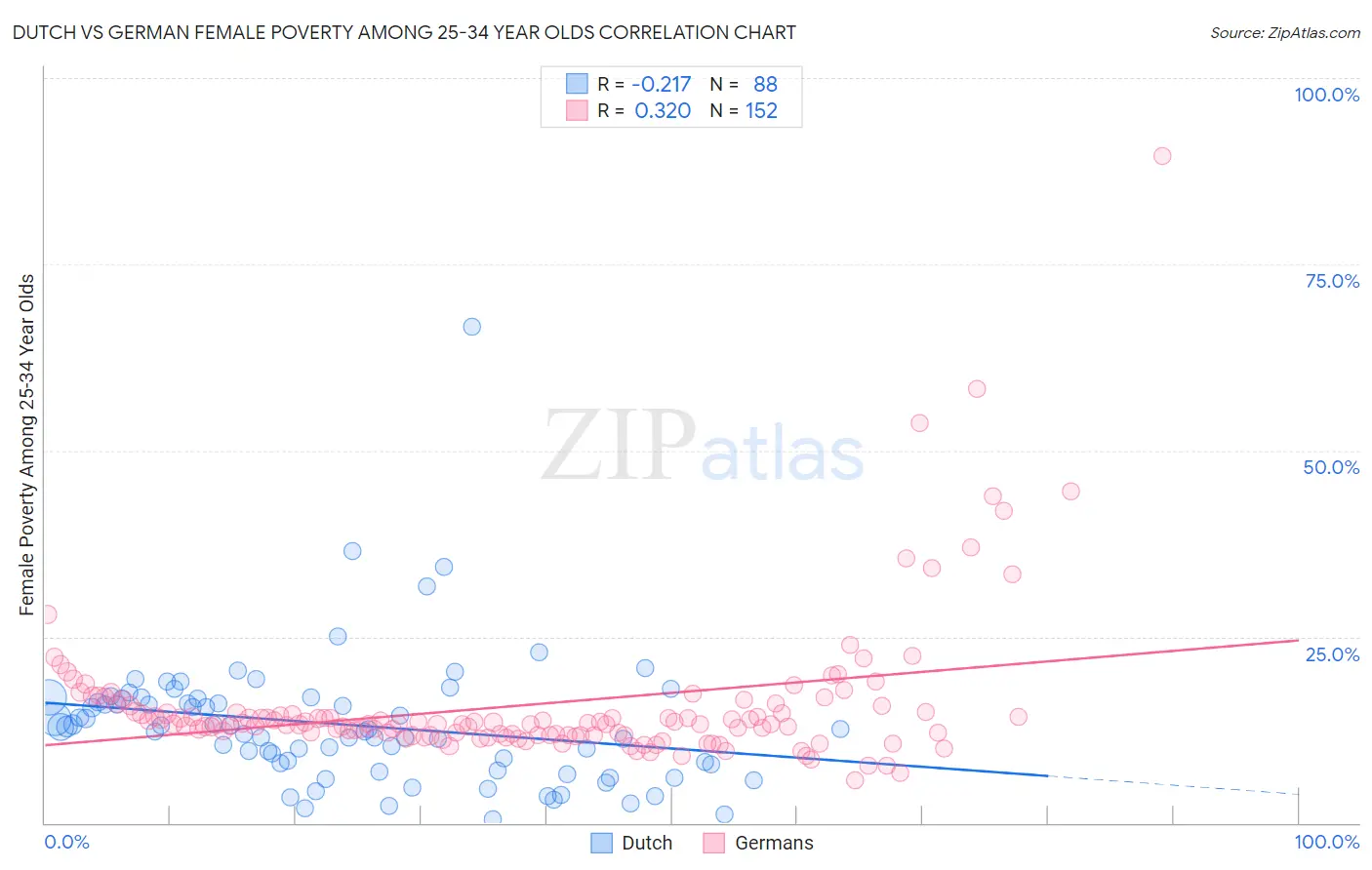 Dutch vs German Female Poverty Among 25-34 Year Olds
