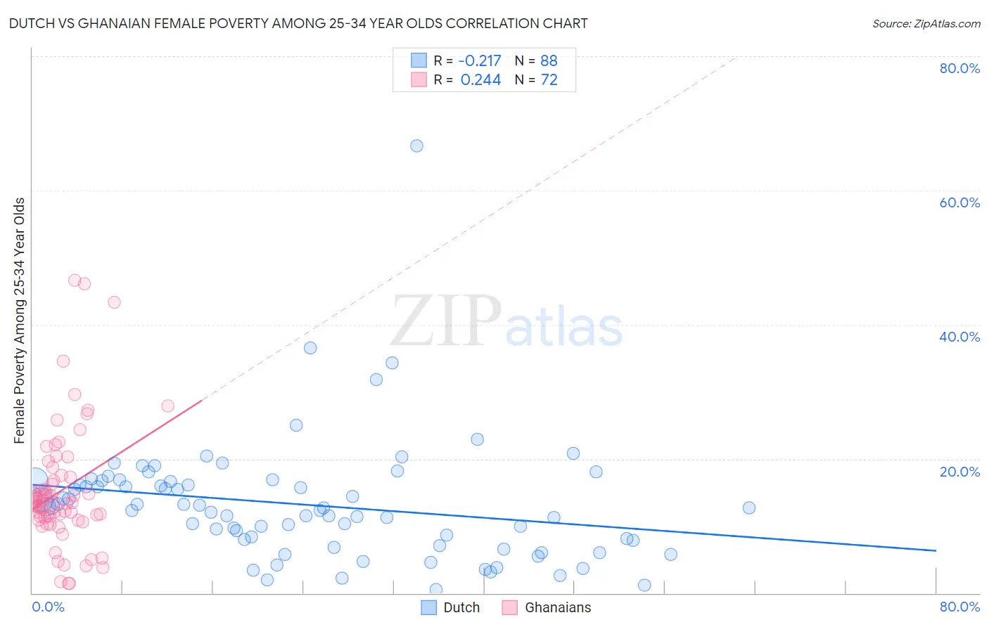 Dutch vs Ghanaian Female Poverty Among 25-34 Year Olds