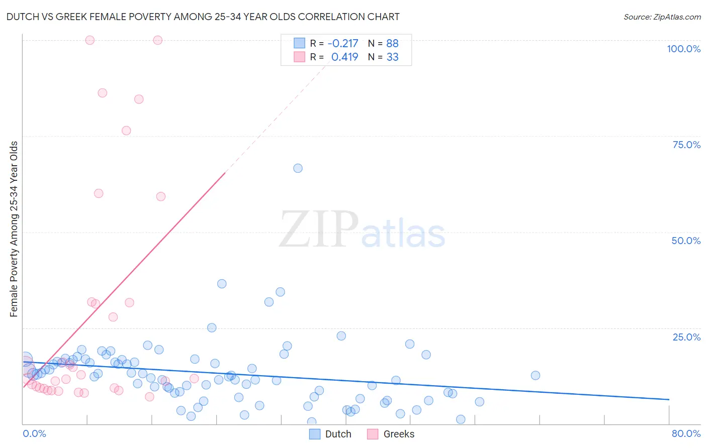 Dutch vs Greek Female Poverty Among 25-34 Year Olds