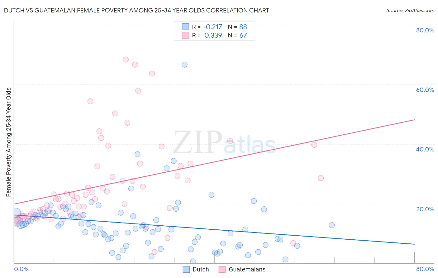 Dutch vs Guatemalan Female Poverty Among 25-34 Year Olds