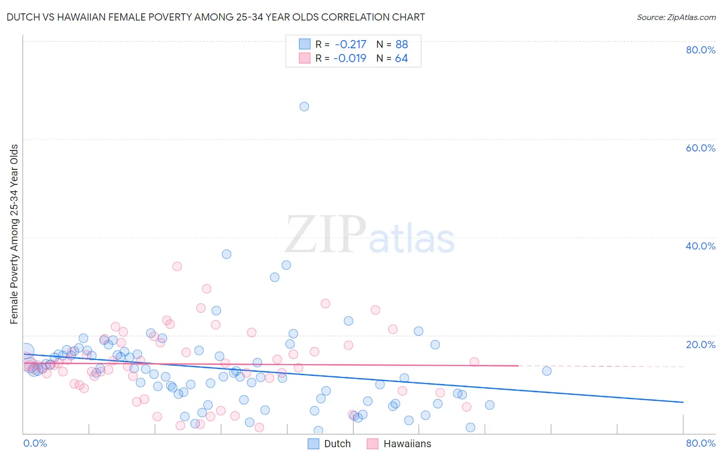 Dutch vs Hawaiian Female Poverty Among 25-34 Year Olds