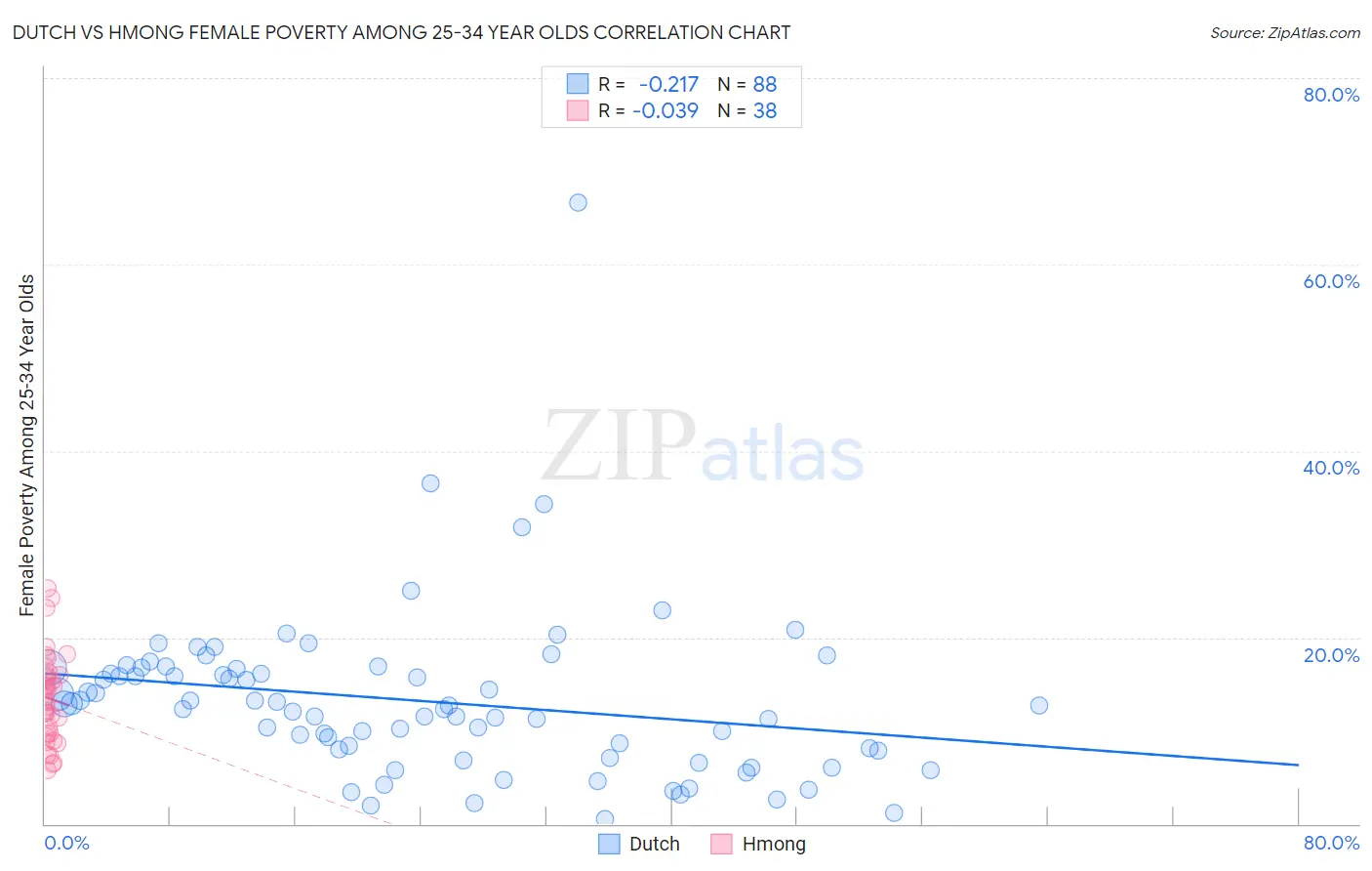 Dutch vs Hmong Female Poverty Among 25-34 Year Olds