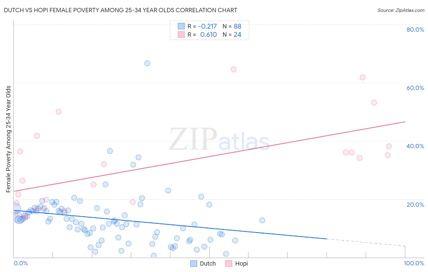 Dutch vs Hopi Female Poverty Among 25-34 Year Olds