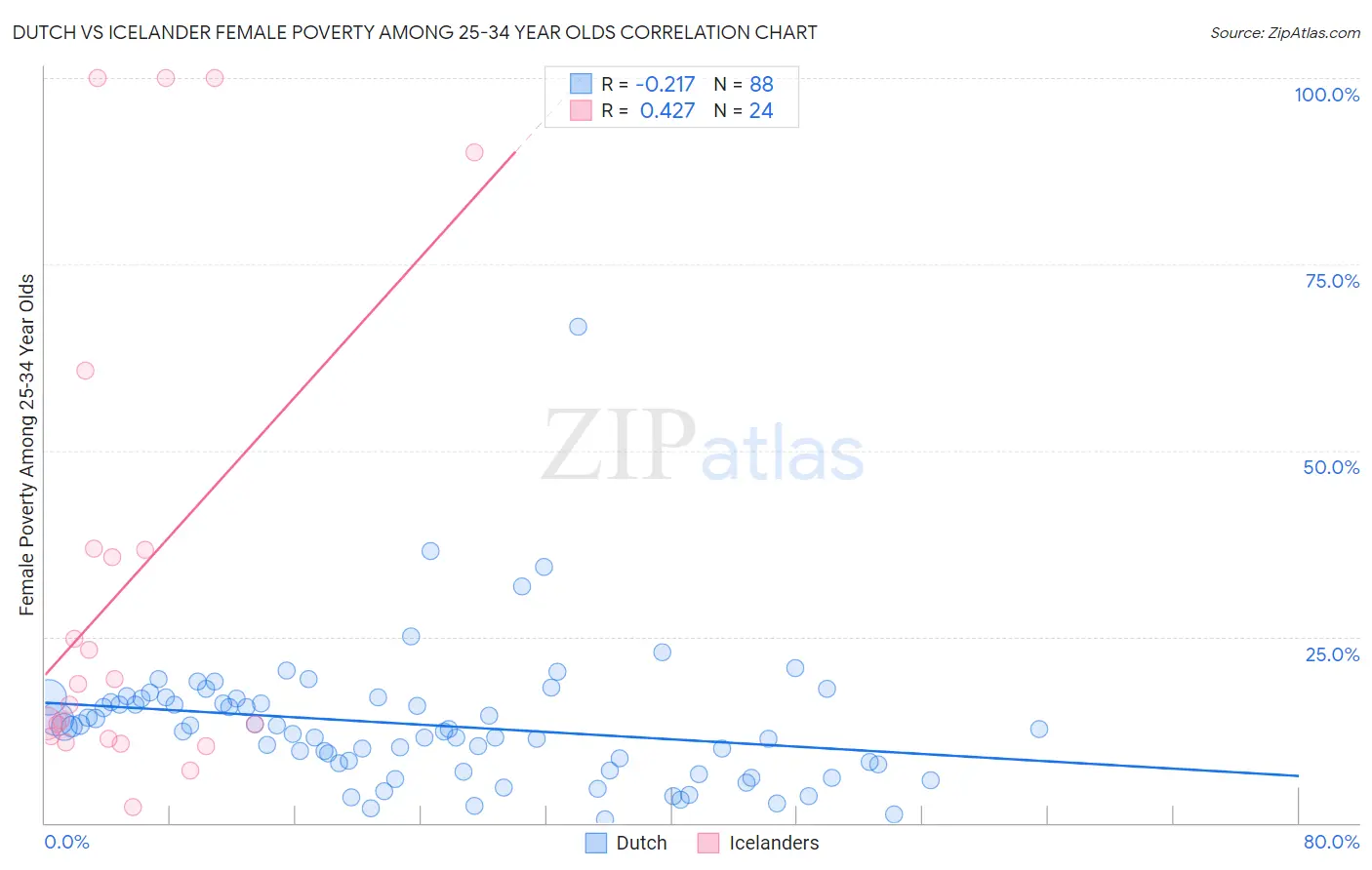 Dutch vs Icelander Female Poverty Among 25-34 Year Olds