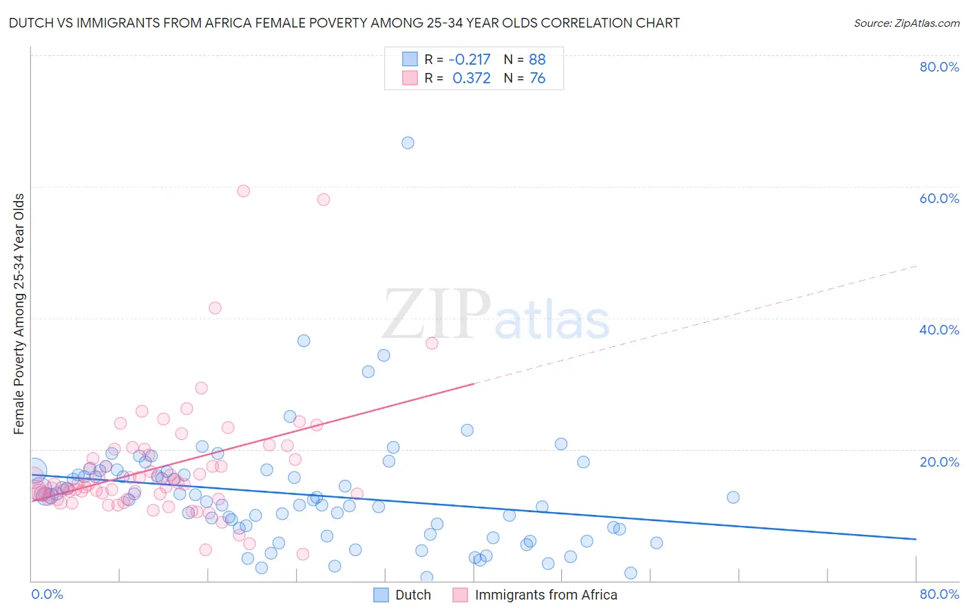 Dutch vs Immigrants from Africa Female Poverty Among 25-34 Year Olds
