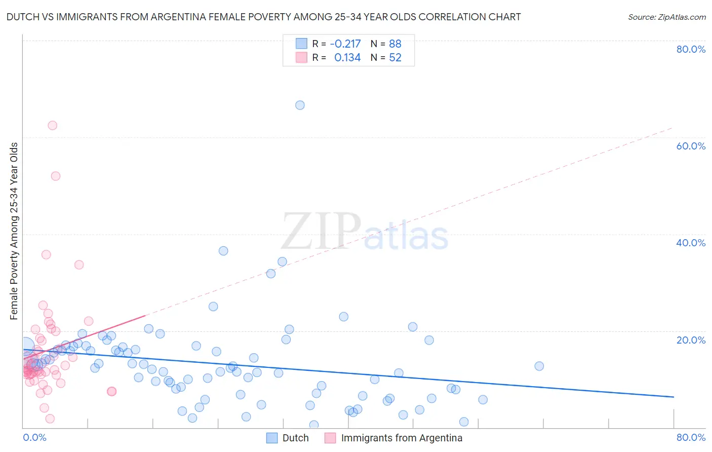 Dutch vs Immigrants from Argentina Female Poverty Among 25-34 Year Olds
