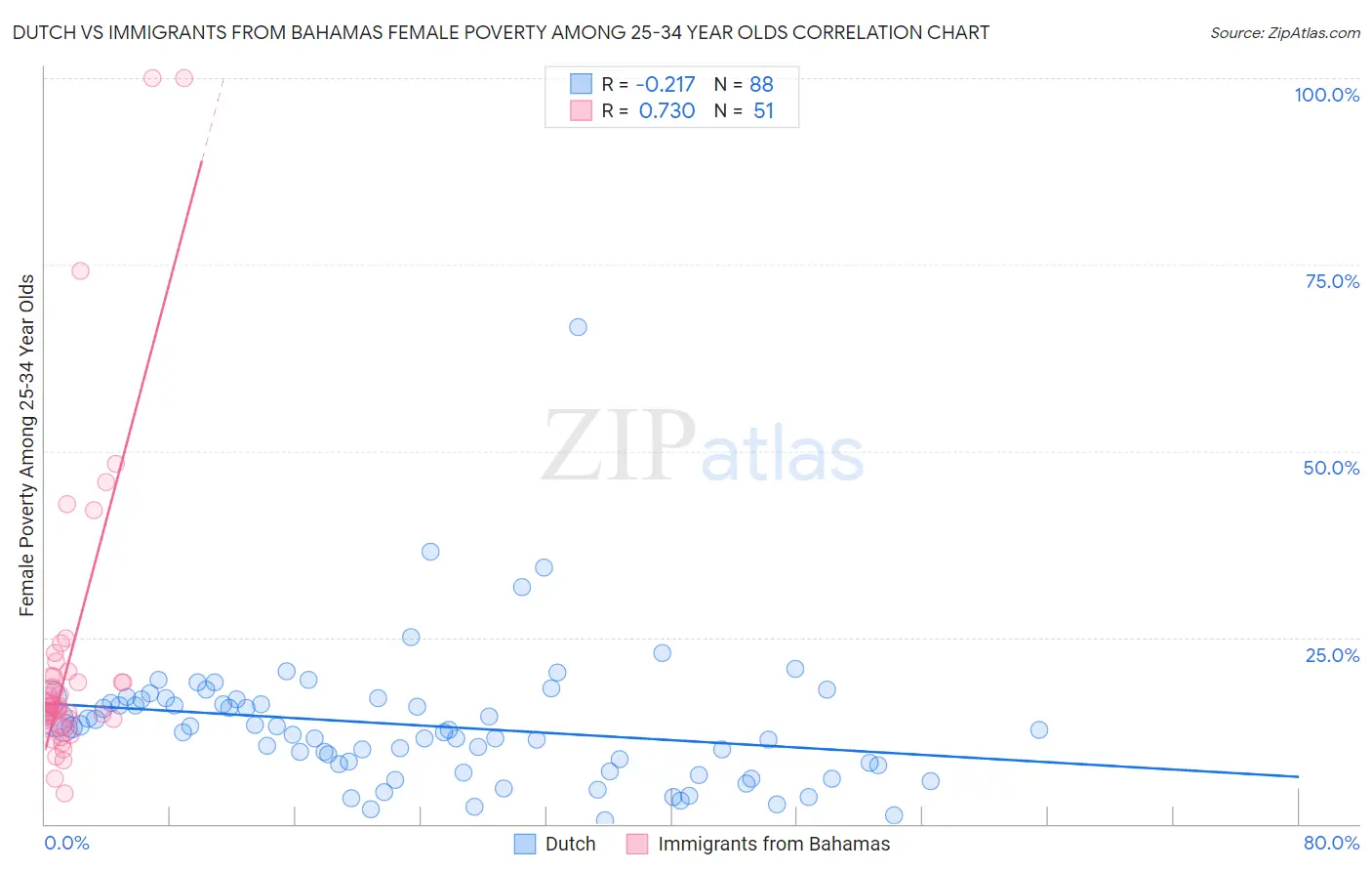 Dutch vs Immigrants from Bahamas Female Poverty Among 25-34 Year Olds