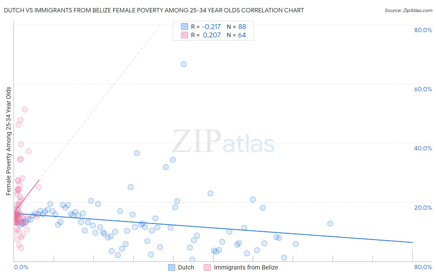 Dutch vs Immigrants from Belize Female Poverty Among 25-34 Year Olds