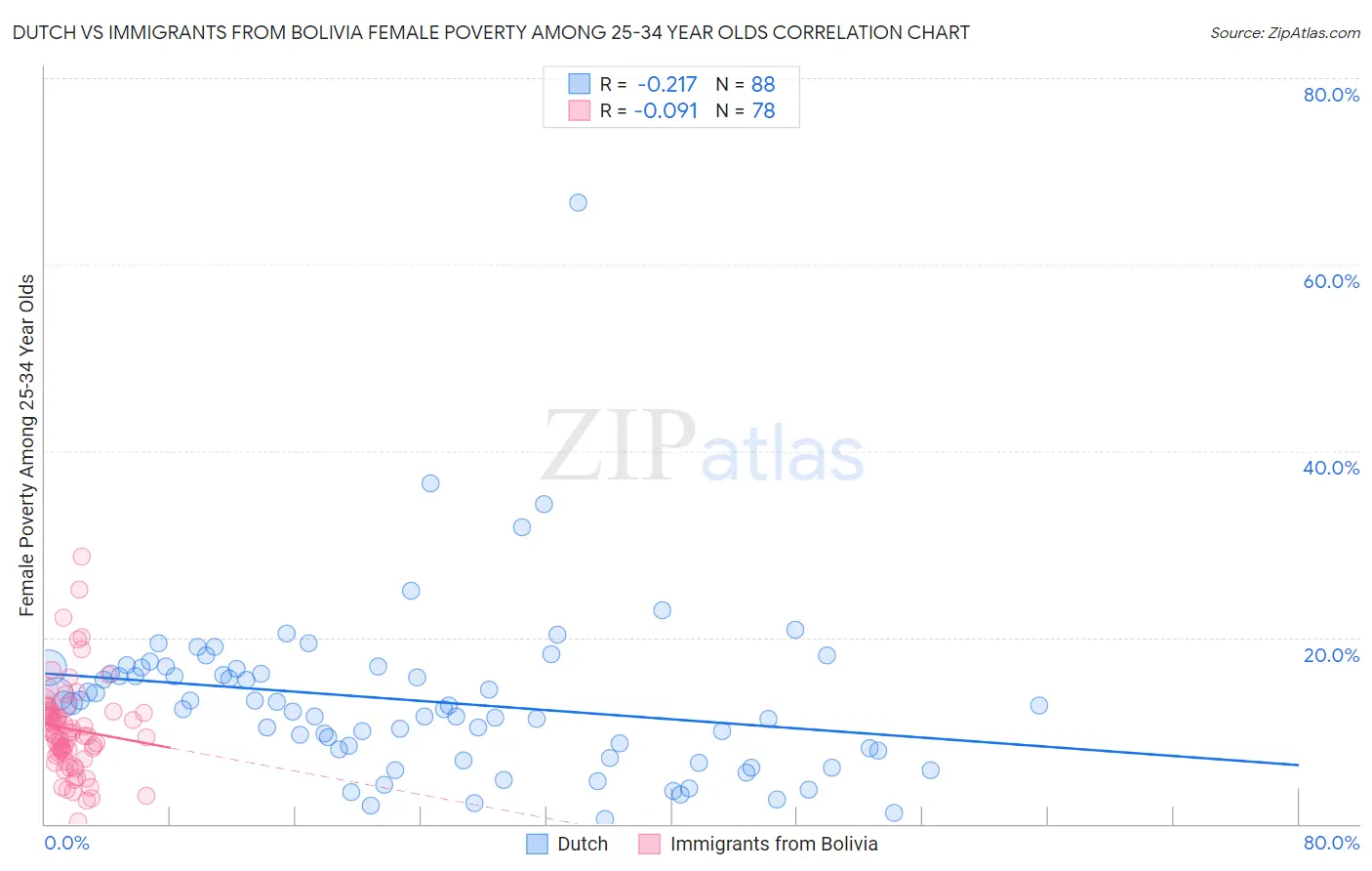 Dutch vs Immigrants from Bolivia Female Poverty Among 25-34 Year Olds