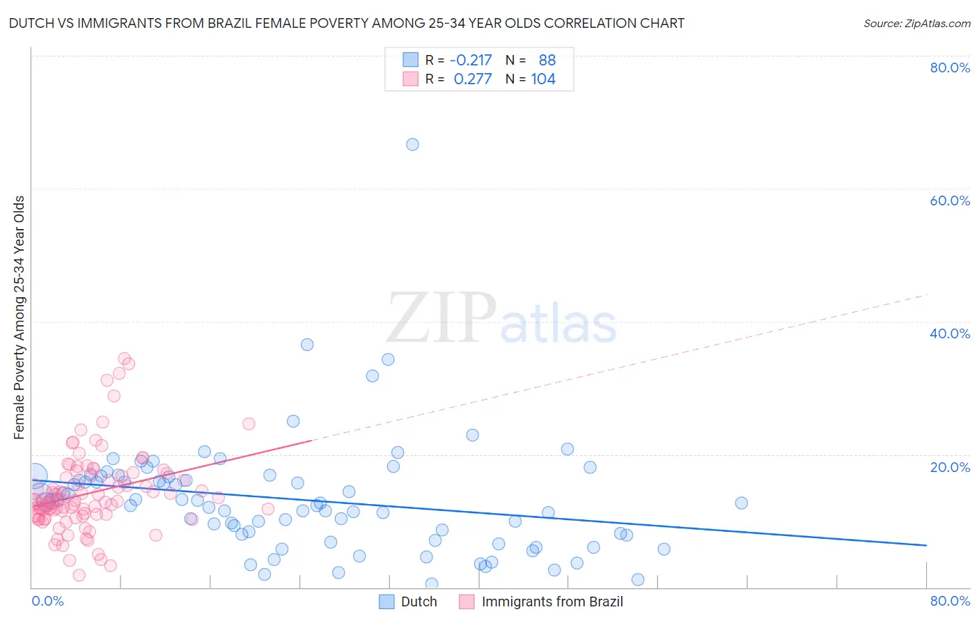 Dutch vs Immigrants from Brazil Female Poverty Among 25-34 Year Olds