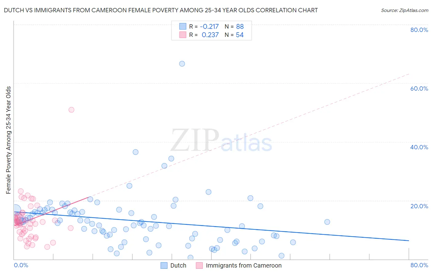 Dutch vs Immigrants from Cameroon Female Poverty Among 25-34 Year Olds