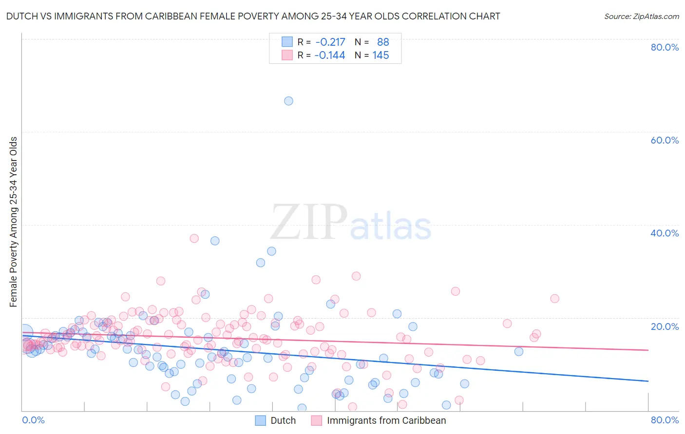 Dutch vs Immigrants from Caribbean Female Poverty Among 25-34 Year Olds