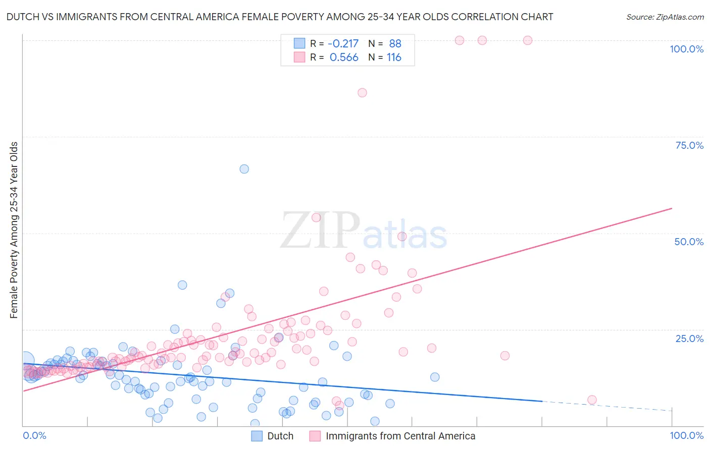 Dutch vs Immigrants from Central America Female Poverty Among 25-34 Year Olds