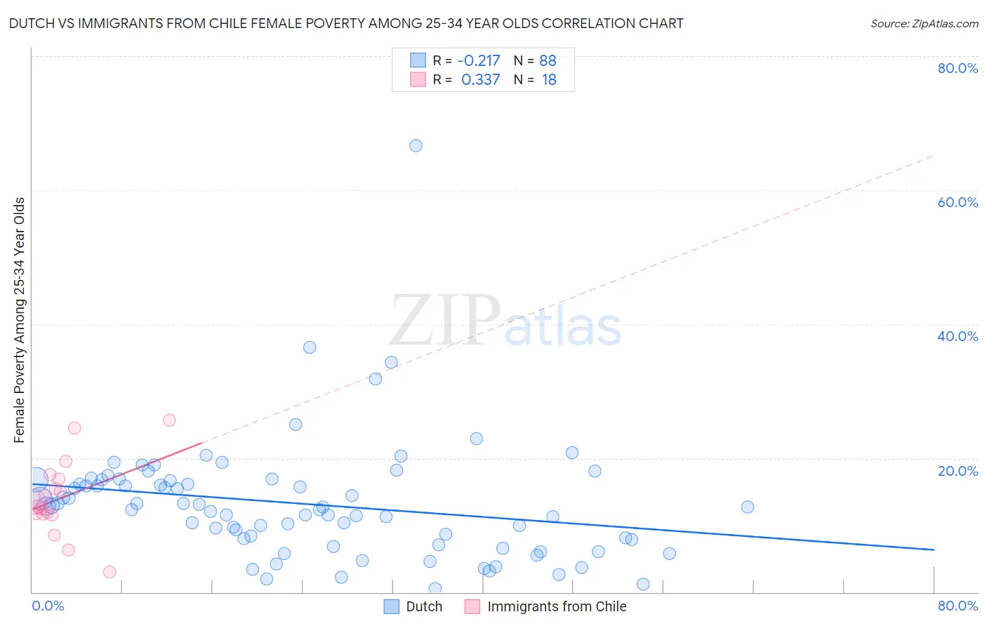 Dutch vs Immigrants from Chile Female Poverty Among 25-34 Year Olds