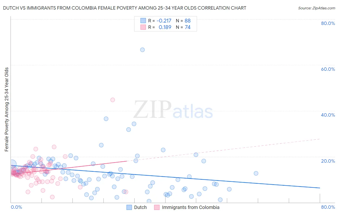 Dutch vs Immigrants from Colombia Female Poverty Among 25-34 Year Olds