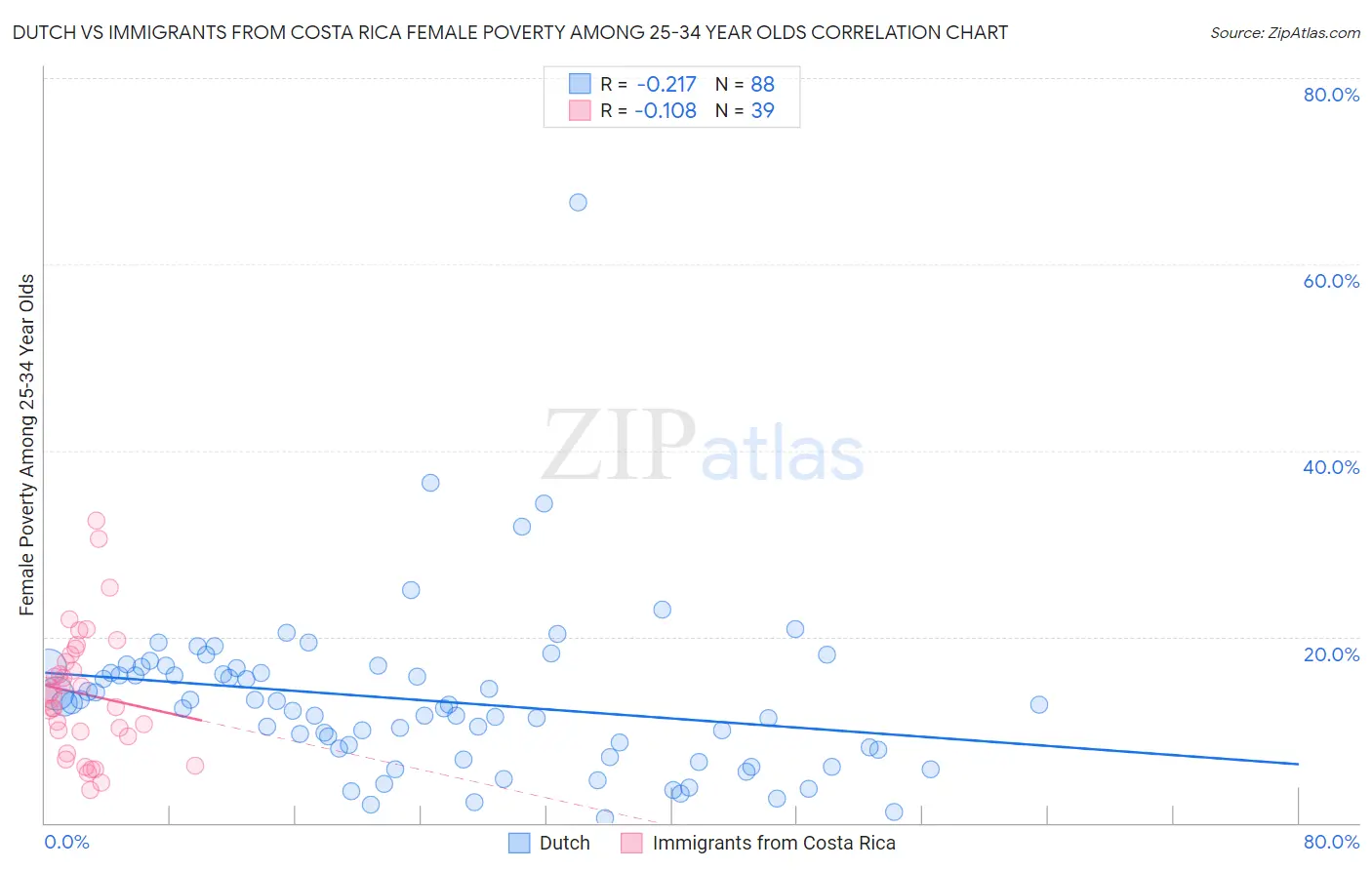 Dutch vs Immigrants from Costa Rica Female Poverty Among 25-34 Year Olds