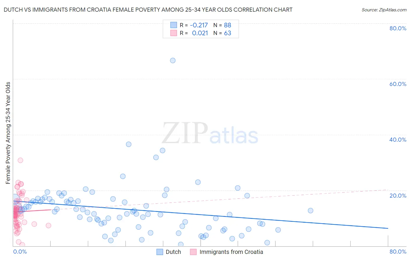 Dutch vs Immigrants from Croatia Female Poverty Among 25-34 Year Olds