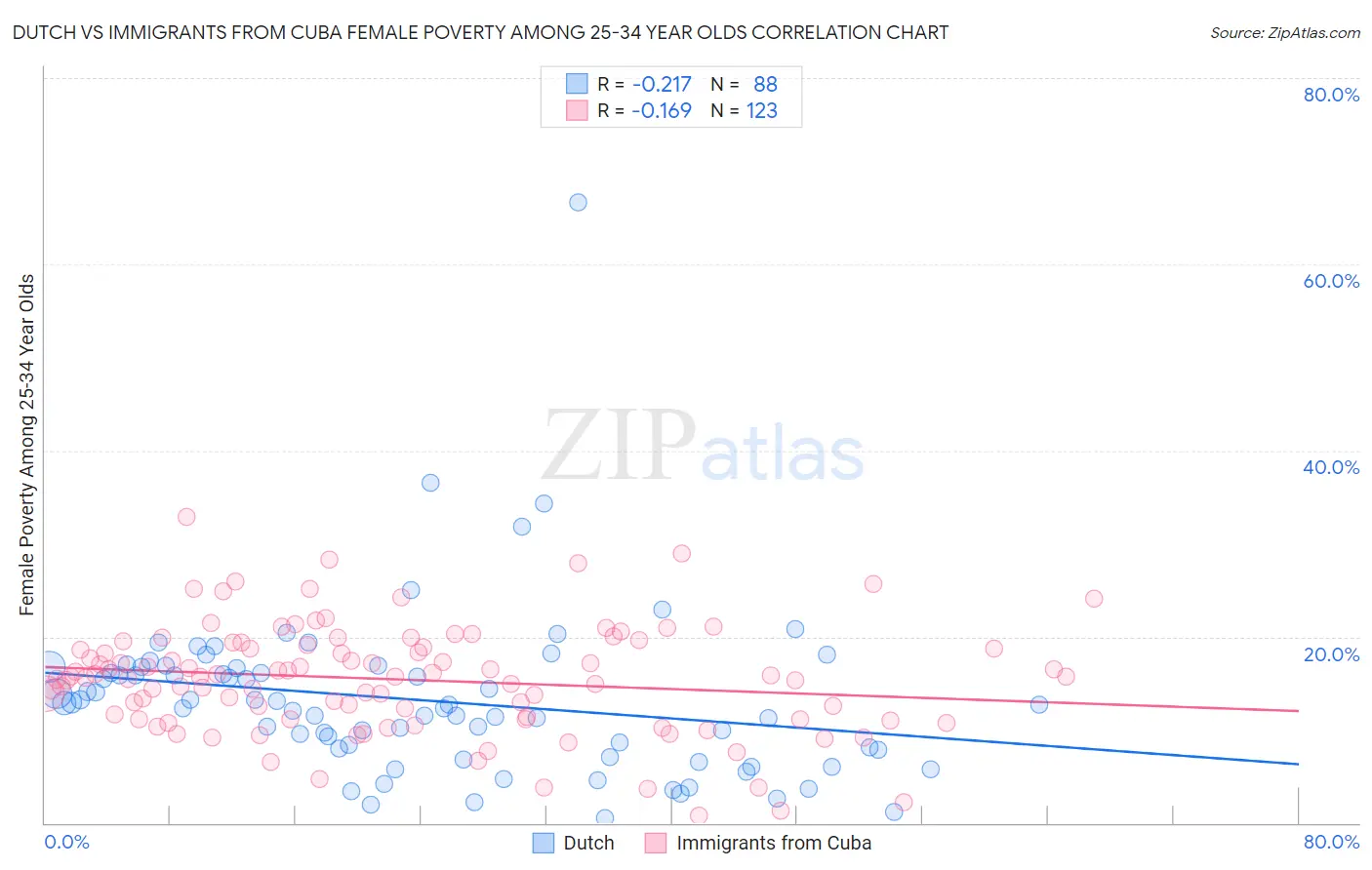 Dutch vs Immigrants from Cuba Female Poverty Among 25-34 Year Olds