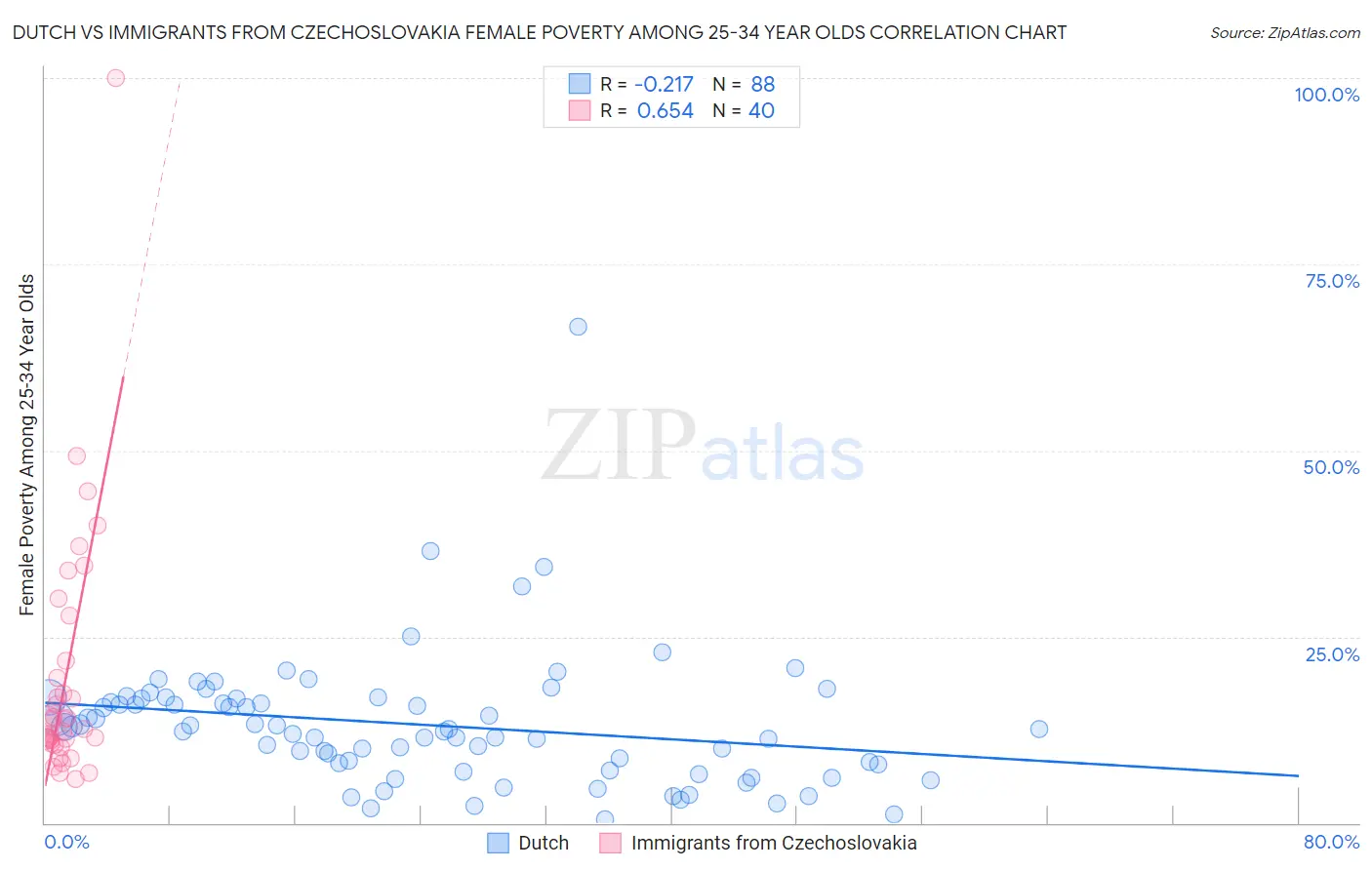 Dutch vs Immigrants from Czechoslovakia Female Poverty Among 25-34 Year Olds