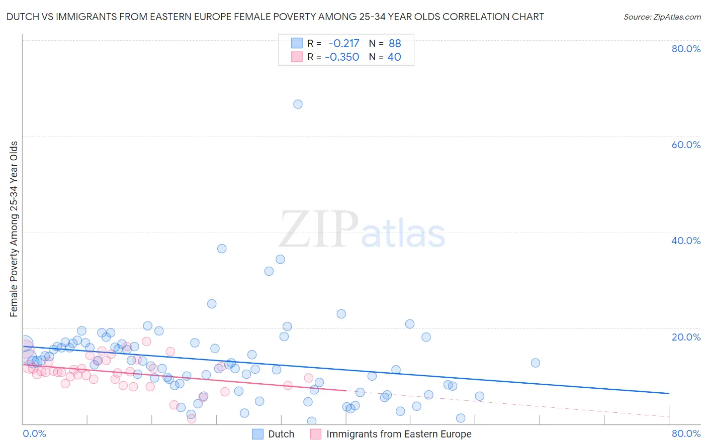 Dutch vs Immigrants from Eastern Europe Female Poverty Among 25-34 Year Olds