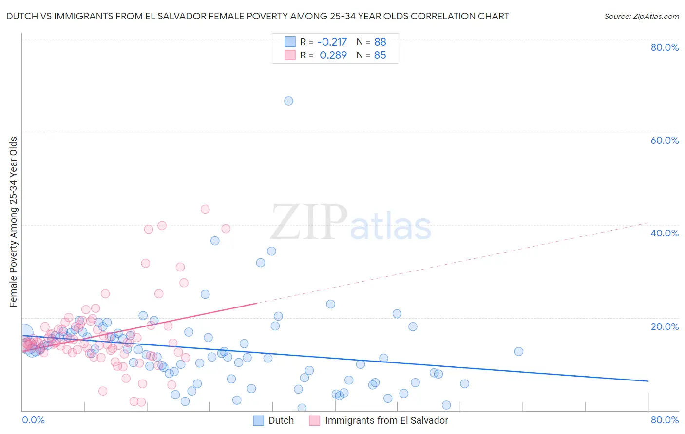 Dutch vs Immigrants from El Salvador Female Poverty Among 25-34 Year Olds