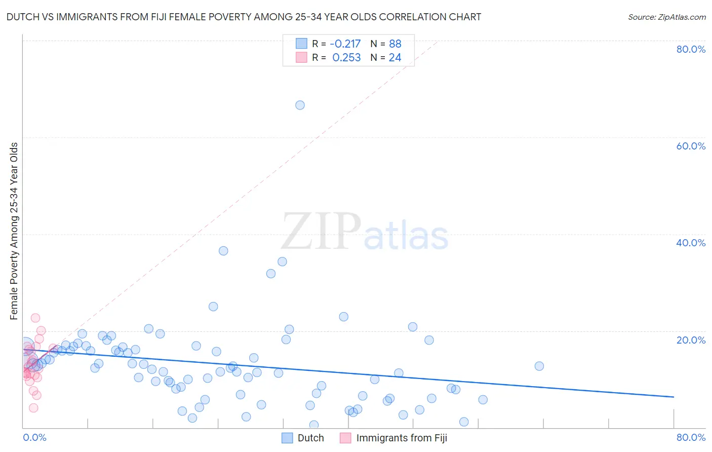 Dutch vs Immigrants from Fiji Female Poverty Among 25-34 Year Olds