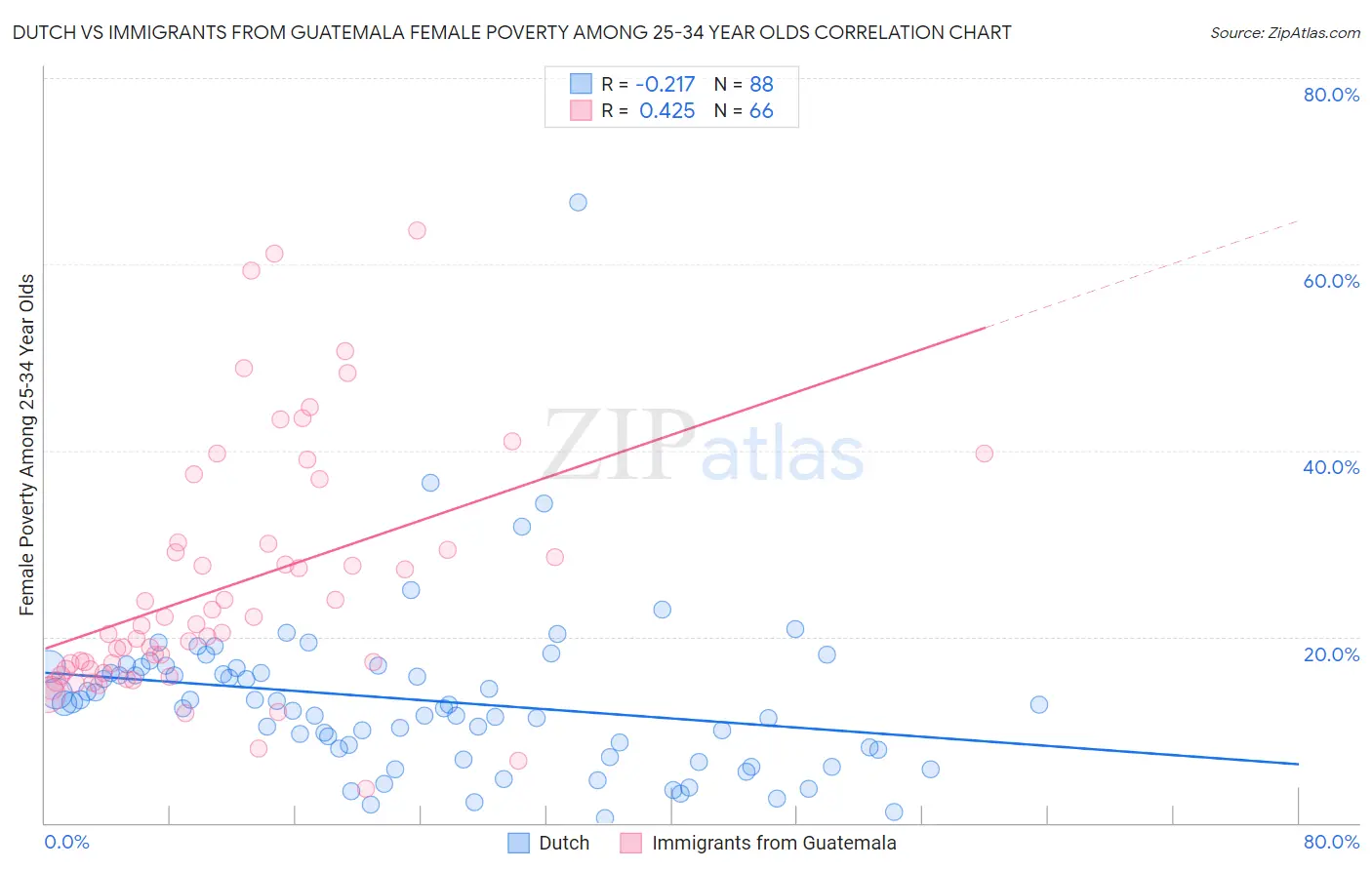 Dutch vs Immigrants from Guatemala Female Poverty Among 25-34 Year Olds