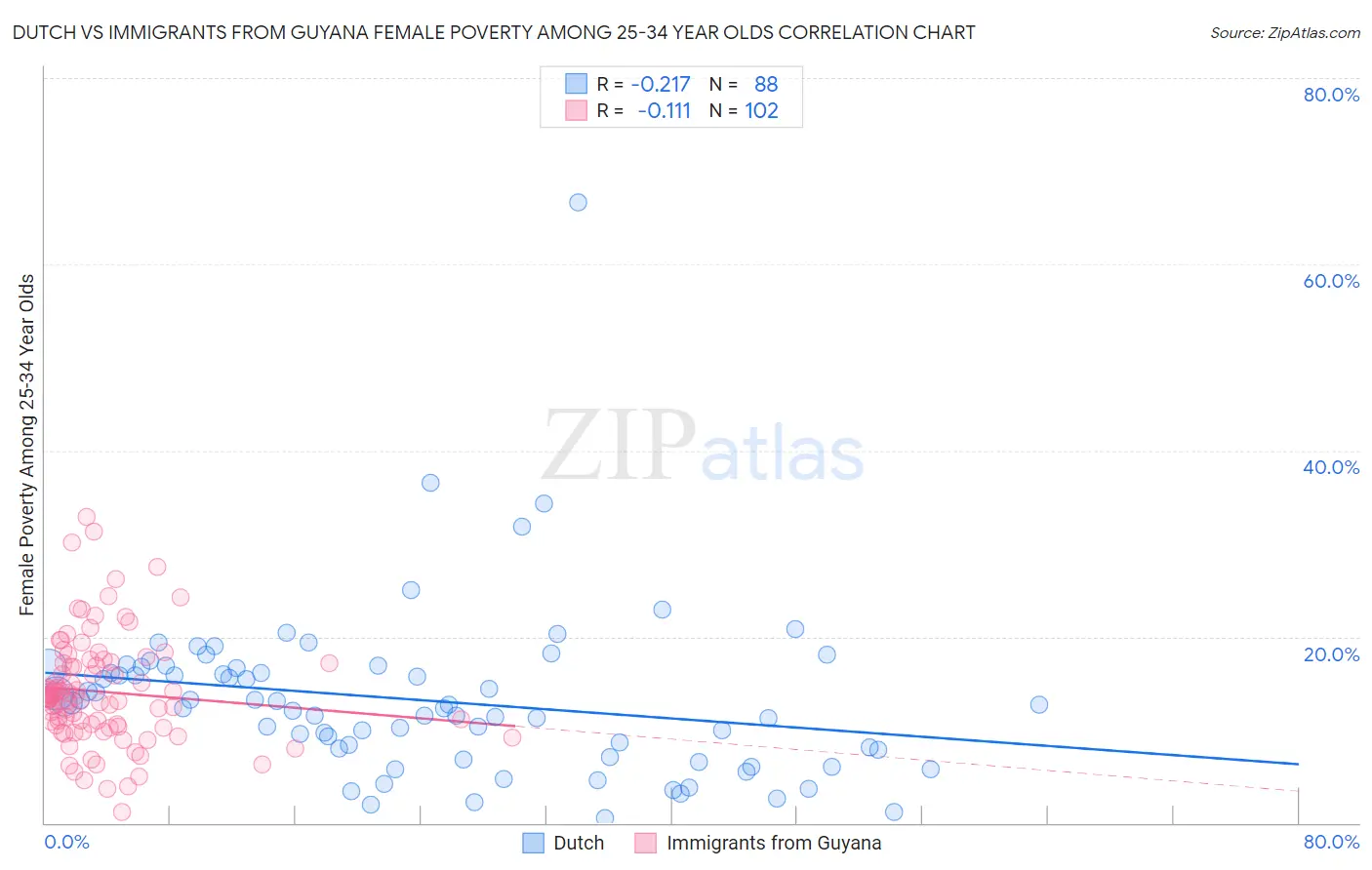 Dutch vs Immigrants from Guyana Female Poverty Among 25-34 Year Olds