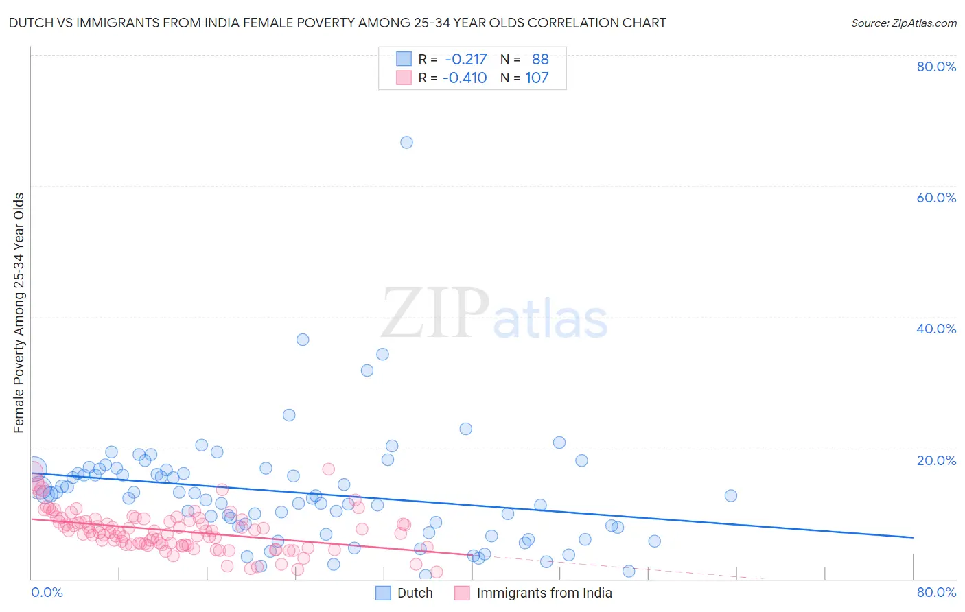 Dutch vs Immigrants from India Female Poverty Among 25-34 Year Olds