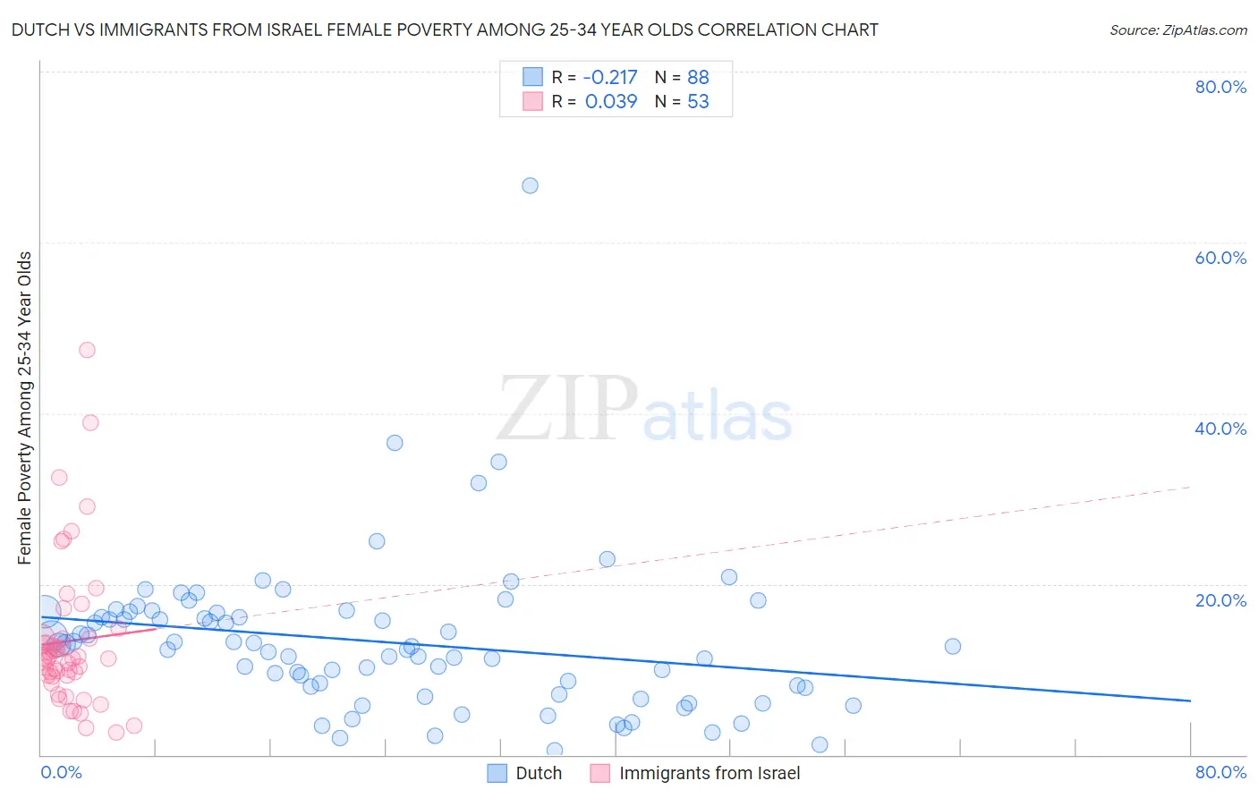 Dutch vs Immigrants from Israel Female Poverty Among 25-34 Year Olds