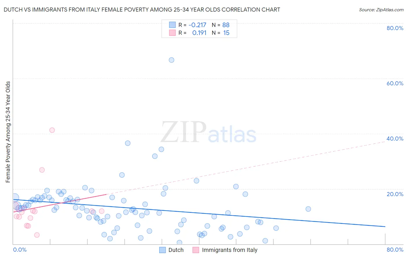 Dutch vs Immigrants from Italy Female Poverty Among 25-34 Year Olds