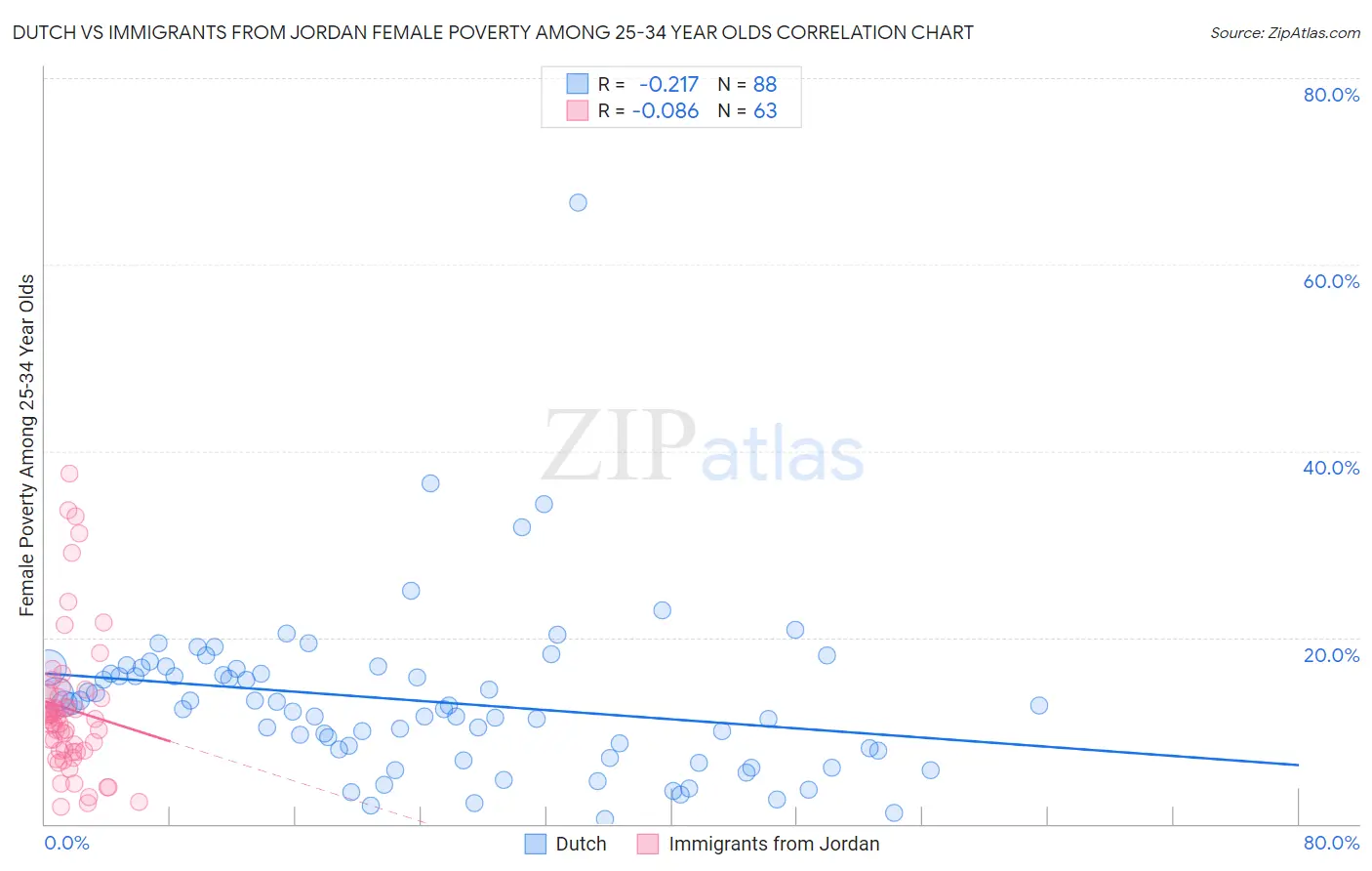 Dutch vs Immigrants from Jordan Female Poverty Among 25-34 Year Olds
