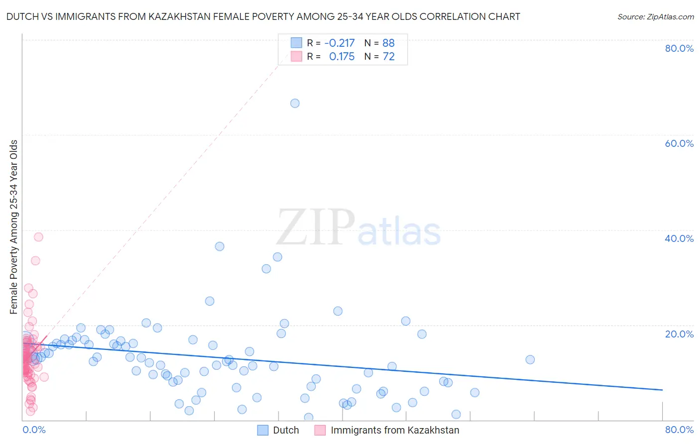 Dutch vs Immigrants from Kazakhstan Female Poverty Among 25-34 Year Olds