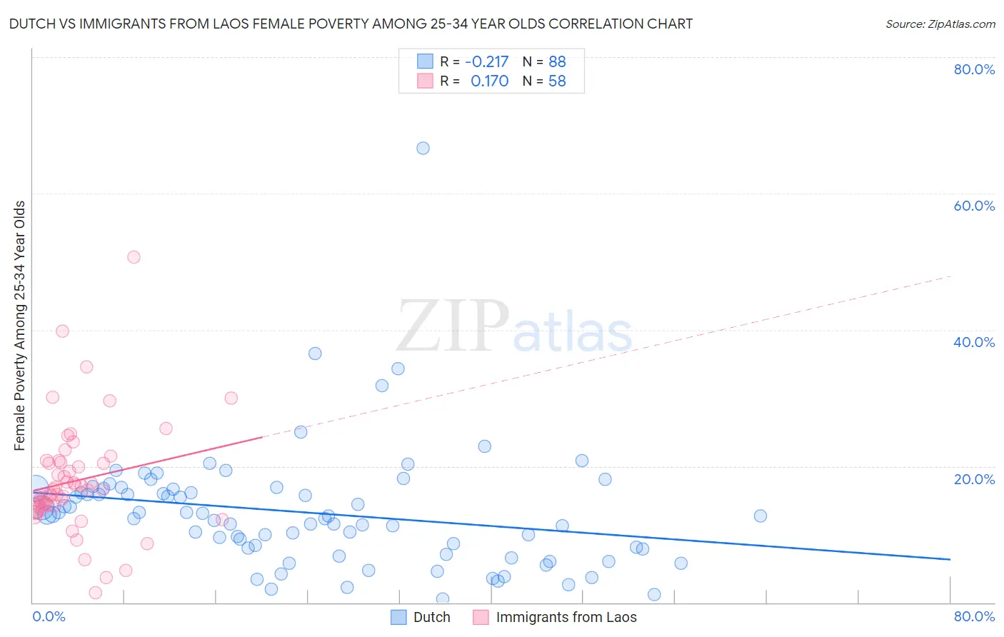 Dutch vs Immigrants from Laos Female Poverty Among 25-34 Year Olds