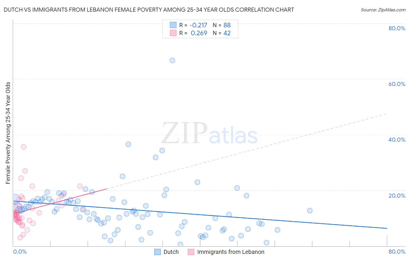 Dutch vs Immigrants from Lebanon Female Poverty Among 25-34 Year Olds
