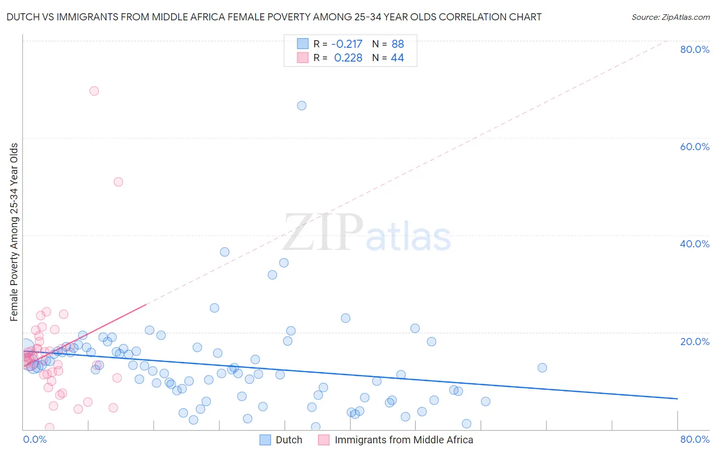 Dutch vs Immigrants from Middle Africa Female Poverty Among 25-34 Year Olds