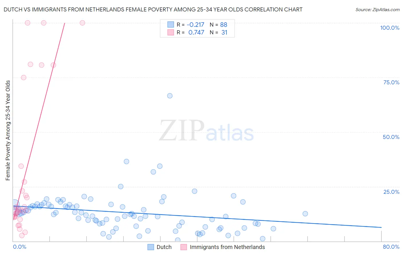 Dutch vs Immigrants from Netherlands Female Poverty Among 25-34 Year Olds