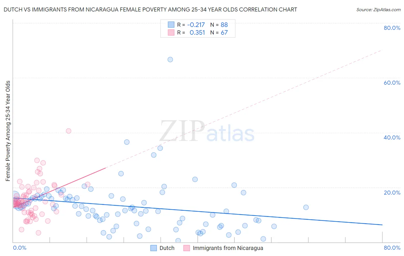Dutch vs Immigrants from Nicaragua Female Poverty Among 25-34 Year Olds