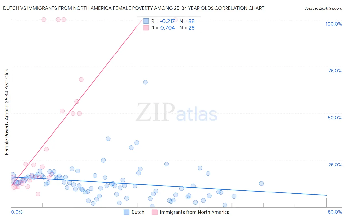 Dutch vs Immigrants from North America Female Poverty Among 25-34 Year Olds