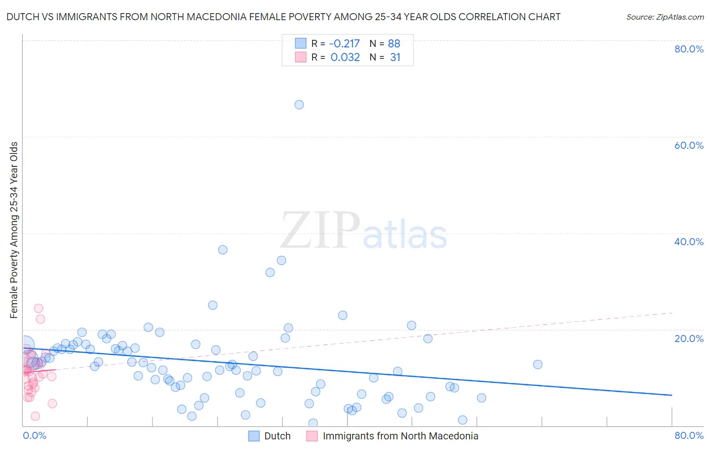 Dutch vs Immigrants from North Macedonia Female Poverty Among 25-34 Year Olds