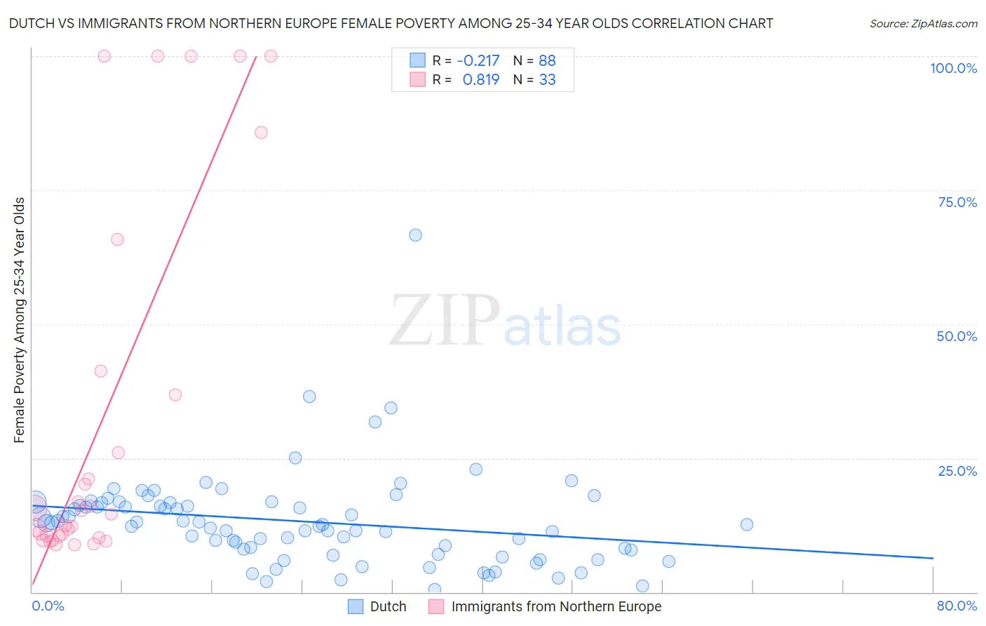 Dutch vs Immigrants from Northern Europe Female Poverty Among 25-34 Year Olds