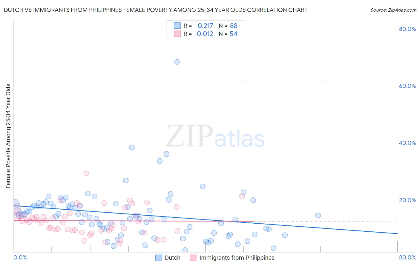Dutch vs Immigrants from Philippines Female Poverty Among 25-34 Year Olds