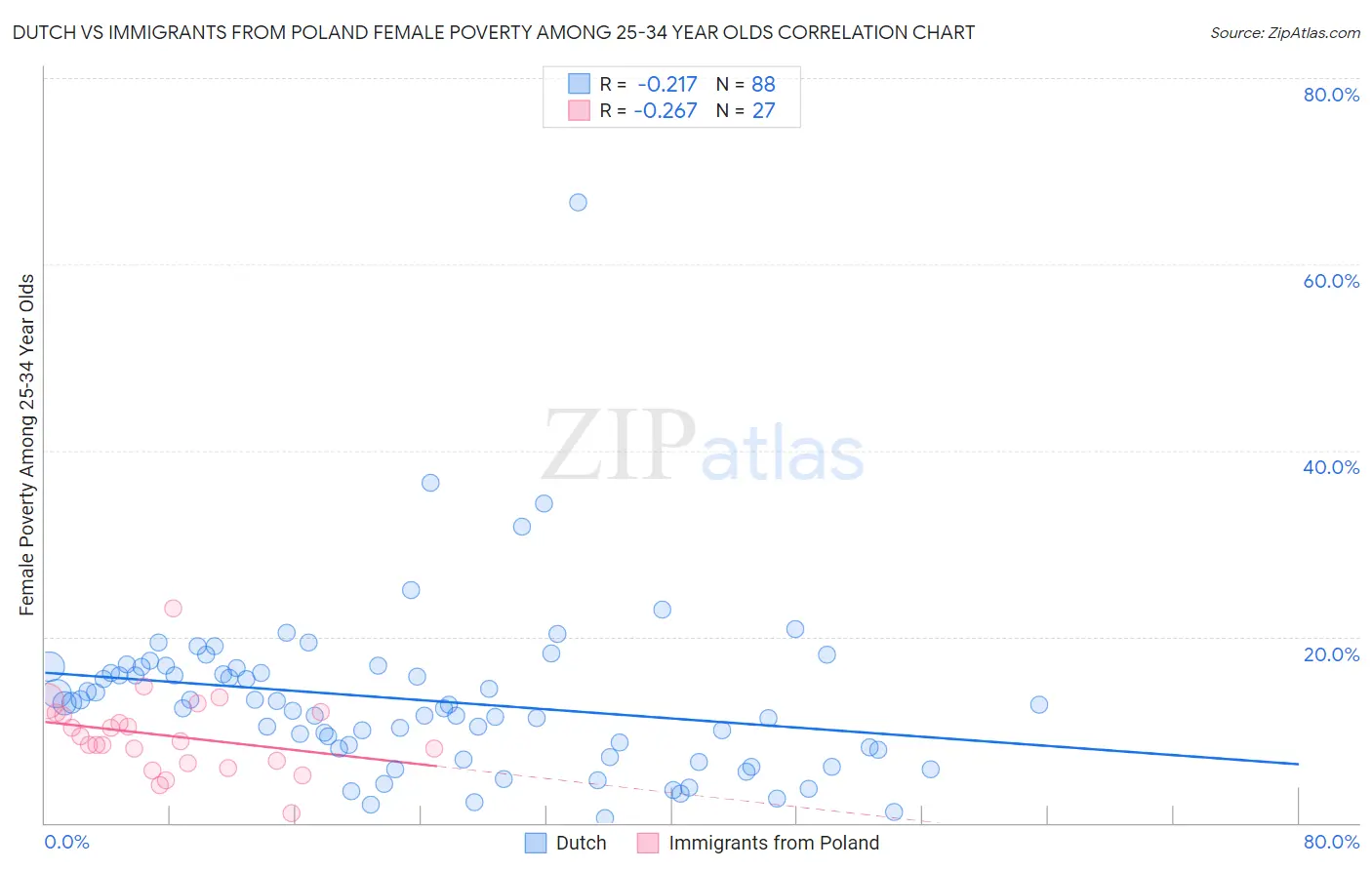 Dutch vs Immigrants from Poland Female Poverty Among 25-34 Year Olds